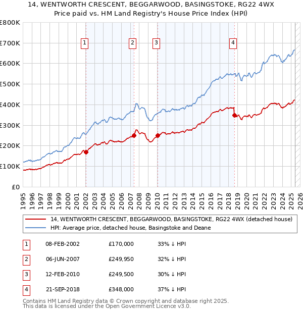 14, WENTWORTH CRESCENT, BEGGARWOOD, BASINGSTOKE, RG22 4WX: Price paid vs HM Land Registry's House Price Index