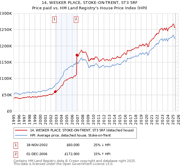14, WESKER PLACE, STOKE-ON-TRENT, ST3 5RF: Price paid vs HM Land Registry's House Price Index