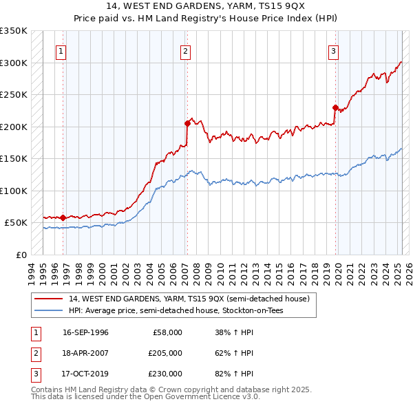 14, WEST END GARDENS, YARM, TS15 9QX: Price paid vs HM Land Registry's House Price Index
