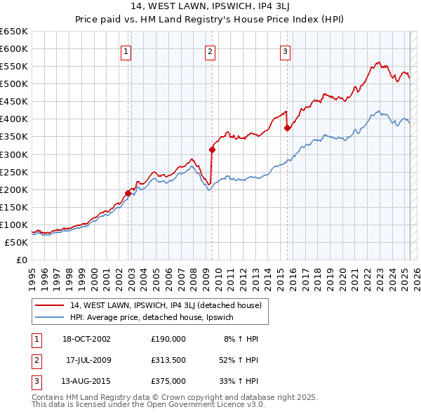 14, WEST LAWN, IPSWICH, IP4 3LJ: Price paid vs HM Land Registry's House Price Index