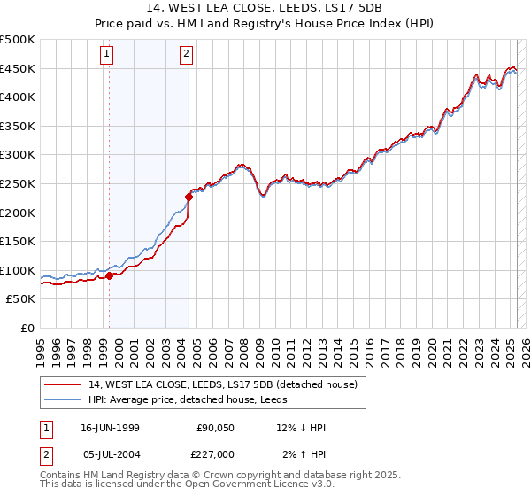 14, WEST LEA CLOSE, LEEDS, LS17 5DB: Price paid vs HM Land Registry's House Price Index
