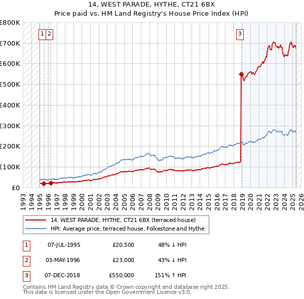 14, WEST PARADE, HYTHE, CT21 6BX: Price paid vs HM Land Registry's House Price Index