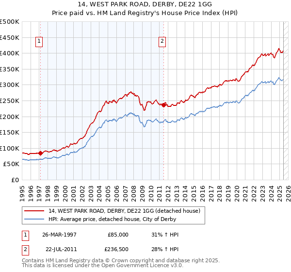 14, WEST PARK ROAD, DERBY, DE22 1GG: Price paid vs HM Land Registry's House Price Index