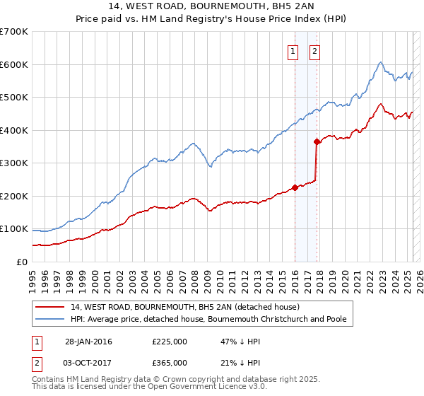 14, WEST ROAD, BOURNEMOUTH, BH5 2AN: Price paid vs HM Land Registry's House Price Index