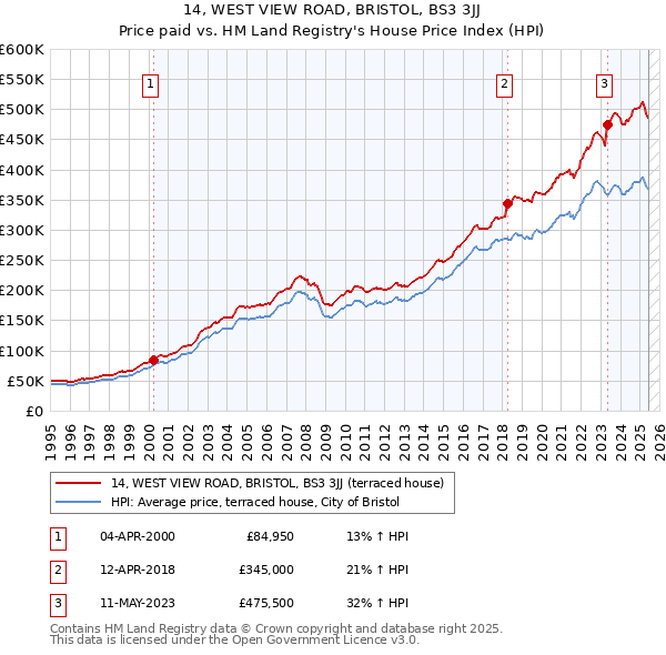 14, WEST VIEW ROAD, BRISTOL, BS3 3JJ: Price paid vs HM Land Registry's House Price Index