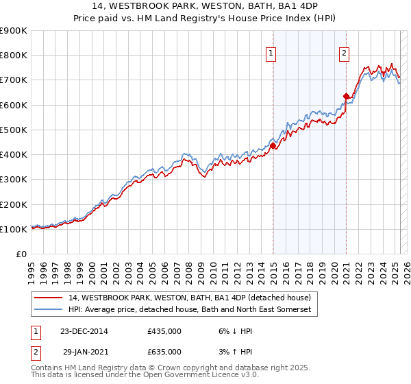 14, WESTBROOK PARK, WESTON, BATH, BA1 4DP: Price paid vs HM Land Registry's House Price Index
