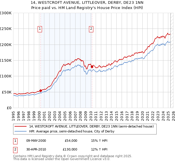 14, WESTCROFT AVENUE, LITTLEOVER, DERBY, DE23 1NN: Price paid vs HM Land Registry's House Price Index