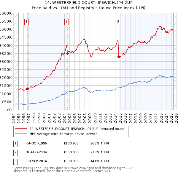 14, WESTERFIELD COURT, IPSWICH, IP4 2UP: Price paid vs HM Land Registry's House Price Index