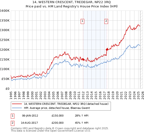14, WESTERN CRESCENT, TREDEGAR, NP22 3RQ: Price paid vs HM Land Registry's House Price Index
