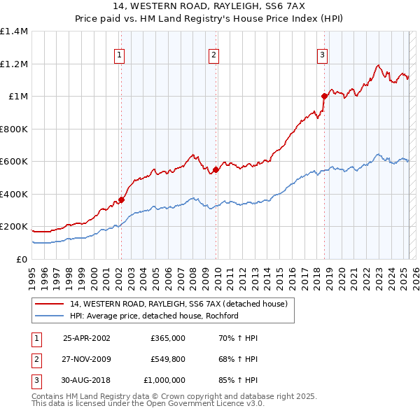 14, WESTERN ROAD, RAYLEIGH, SS6 7AX: Price paid vs HM Land Registry's House Price Index