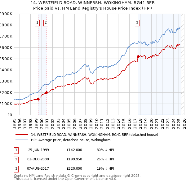14, WESTFIELD ROAD, WINNERSH, WOKINGHAM, RG41 5ER: Price paid vs HM Land Registry's House Price Index