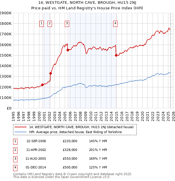 14, WESTGATE, NORTH CAVE, BROUGH, HU15 2NJ: Price paid vs HM Land Registry's House Price Index