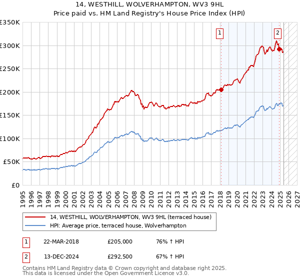 14, WESTHILL, WOLVERHAMPTON, WV3 9HL: Price paid vs HM Land Registry's House Price Index
