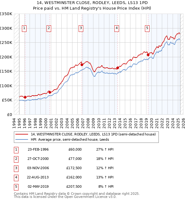 14, WESTMINSTER CLOSE, RODLEY, LEEDS, LS13 1PD: Price paid vs HM Land Registry's House Price Index