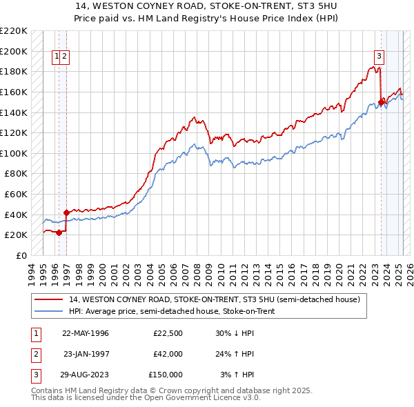 14, WESTON COYNEY ROAD, STOKE-ON-TRENT, ST3 5HU: Price paid vs HM Land Registry's House Price Index