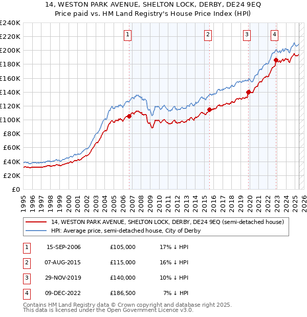 14, WESTON PARK AVENUE, SHELTON LOCK, DERBY, DE24 9EQ: Price paid vs HM Land Registry's House Price Index