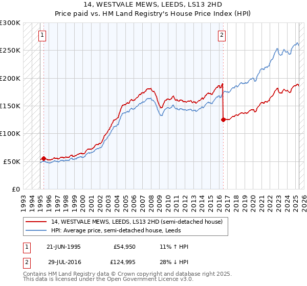 14, WESTVALE MEWS, LEEDS, LS13 2HD: Price paid vs HM Land Registry's House Price Index