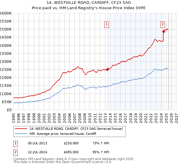 14, WESTVILLE ROAD, CARDIFF, CF23 5AG: Price paid vs HM Land Registry's House Price Index