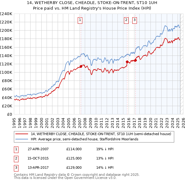 14, WETHERBY CLOSE, CHEADLE, STOKE-ON-TRENT, ST10 1UH: Price paid vs HM Land Registry's House Price Index