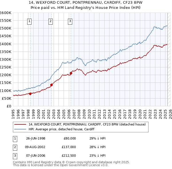 14, WEXFORD COURT, PONTPRENNAU, CARDIFF, CF23 8PW: Price paid vs HM Land Registry's House Price Index