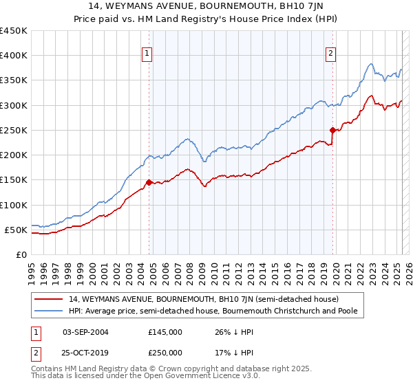 14, WEYMANS AVENUE, BOURNEMOUTH, BH10 7JN: Price paid vs HM Land Registry's House Price Index
