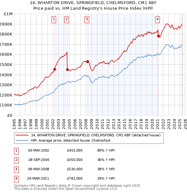 14, WHARTON DRIVE, SPRINGFIELD, CHELMSFORD, CM1 6BF: Price paid vs HM Land Registry's House Price Index