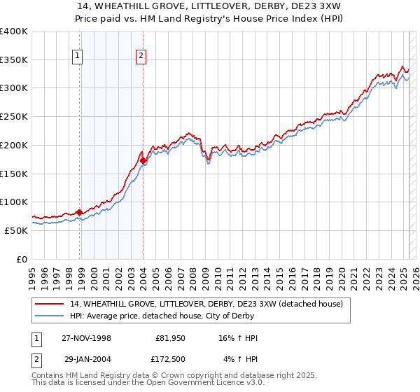 14, WHEATHILL GROVE, LITTLEOVER, DERBY, DE23 3XW: Price paid vs HM Land Registry's House Price Index