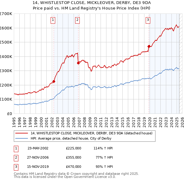 14, WHISTLESTOP CLOSE, MICKLEOVER, DERBY, DE3 9DA: Price paid vs HM Land Registry's House Price Index