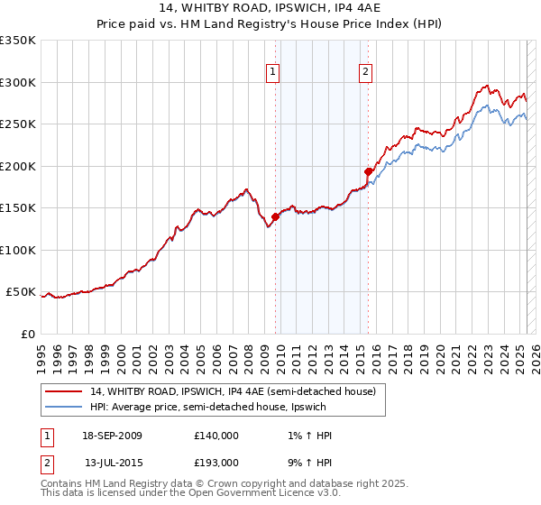14, WHITBY ROAD, IPSWICH, IP4 4AE: Price paid vs HM Land Registry's House Price Index