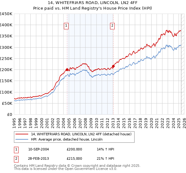 14, WHITEFRIARS ROAD, LINCOLN, LN2 4FF: Price paid vs HM Land Registry's House Price Index