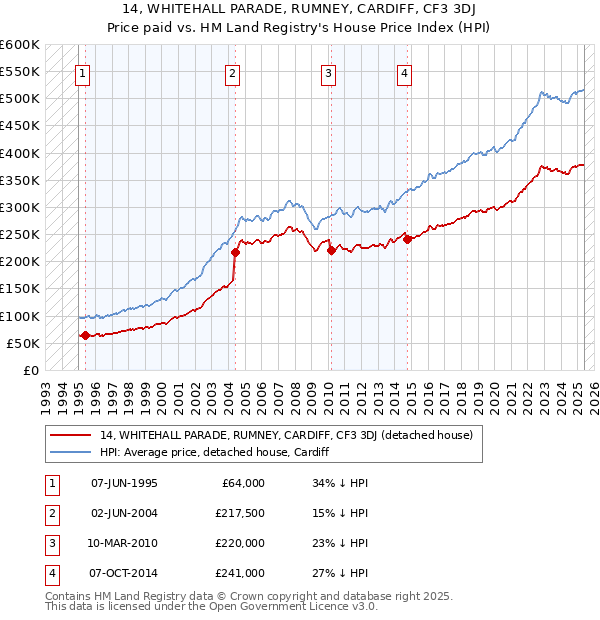14, WHITEHALL PARADE, RUMNEY, CARDIFF, CF3 3DJ: Price paid vs HM Land Registry's House Price Index