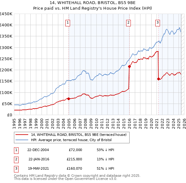 14, WHITEHALL ROAD, BRISTOL, BS5 9BE: Price paid vs HM Land Registry's House Price Index