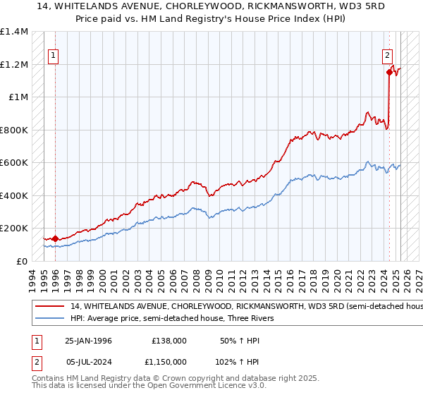 14, WHITELANDS AVENUE, CHORLEYWOOD, RICKMANSWORTH, WD3 5RD: Price paid vs HM Land Registry's House Price Index