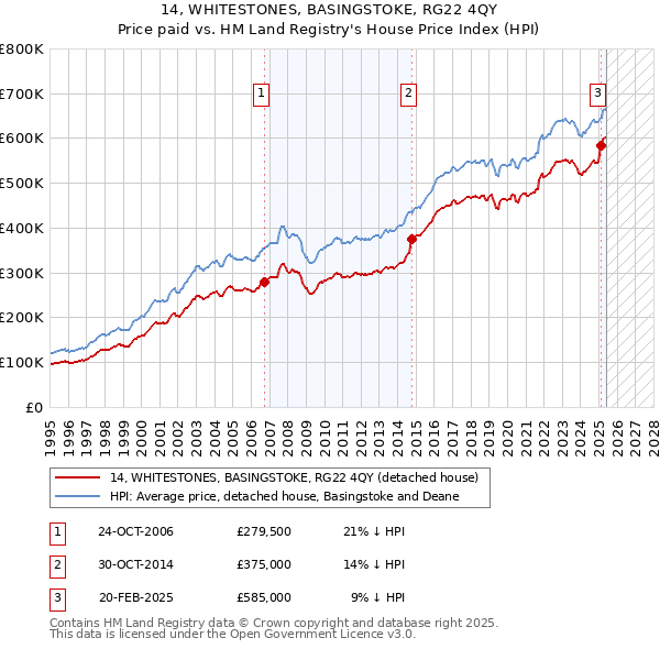 14, WHITESTONES, BASINGSTOKE, RG22 4QY: Price paid vs HM Land Registry's House Price Index