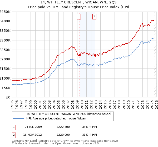 14, WHITLEY CRESCENT, WIGAN, WN1 2QS: Price paid vs HM Land Registry's House Price Index