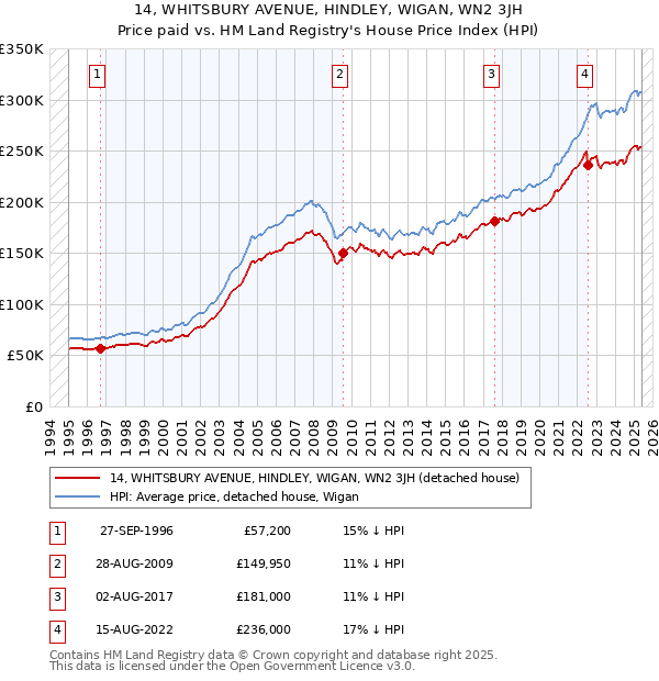 14, WHITSBURY AVENUE, HINDLEY, WIGAN, WN2 3JH: Price paid vs HM Land Registry's House Price Index