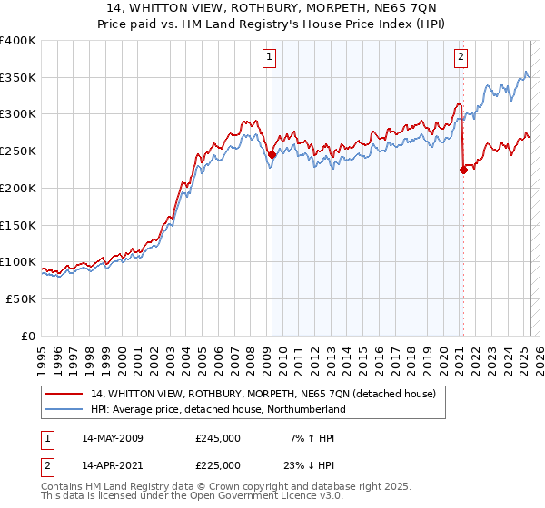 14, WHITTON VIEW, ROTHBURY, MORPETH, NE65 7QN: Price paid vs HM Land Registry's House Price Index