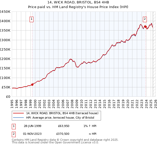 14, WICK ROAD, BRISTOL, BS4 4HB: Price paid vs HM Land Registry's House Price Index