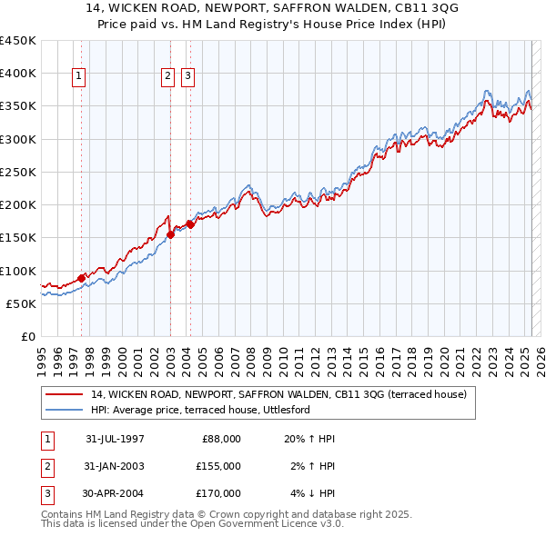 14, WICKEN ROAD, NEWPORT, SAFFRON WALDEN, CB11 3QG: Price paid vs HM Land Registry's House Price Index