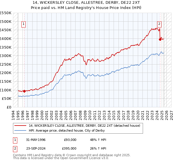 14, WICKERSLEY CLOSE, ALLESTREE, DERBY, DE22 2XT: Price paid vs HM Land Registry's House Price Index