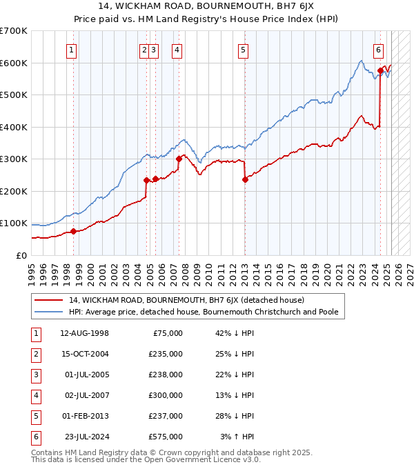 14, WICKHAM ROAD, BOURNEMOUTH, BH7 6JX: Price paid vs HM Land Registry's House Price Index