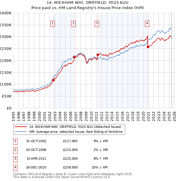 14, WICKHAM WAY, DRIFFIELD, YO25 6UU: Price paid vs HM Land Registry's House Price Index