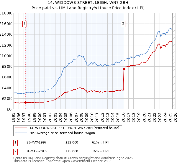 14, WIDDOWS STREET, LEIGH, WN7 2BH: Price paid vs HM Land Registry's House Price Index