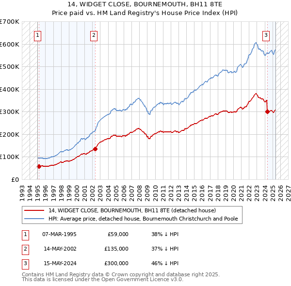 14, WIDGET CLOSE, BOURNEMOUTH, BH11 8TE: Price paid vs HM Land Registry's House Price Index