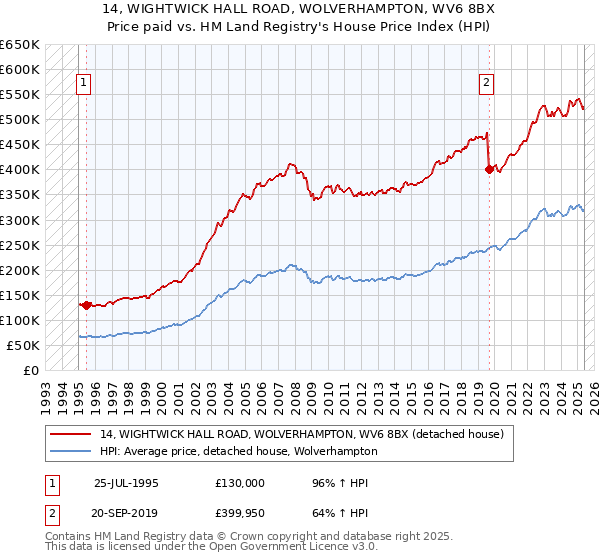 14, WIGHTWICK HALL ROAD, WOLVERHAMPTON, WV6 8BX: Price paid vs HM Land Registry's House Price Index