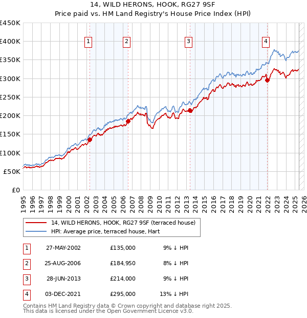 14, WILD HERONS, HOOK, RG27 9SF: Price paid vs HM Land Registry's House Price Index