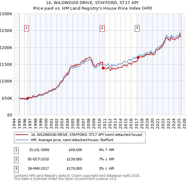 14, WILDWOOD DRIVE, STAFFORD, ST17 4PY: Price paid vs HM Land Registry's House Price Index