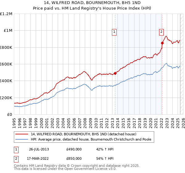 14, WILFRED ROAD, BOURNEMOUTH, BH5 1ND: Price paid vs HM Land Registry's House Price Index