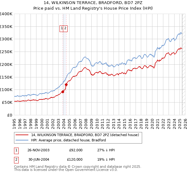 14, WILKINSON TERRACE, BRADFORD, BD7 2PZ: Price paid vs HM Land Registry's House Price Index