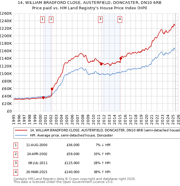 14, WILLIAM BRADFORD CLOSE, AUSTERFIELD, DONCASTER, DN10 6RB: Price paid vs HM Land Registry's House Price Index